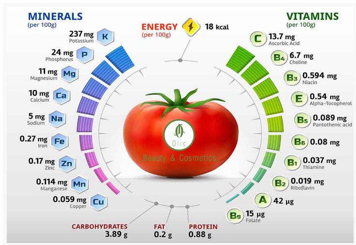 Thành phần dinh dưỡng trong cà chua
